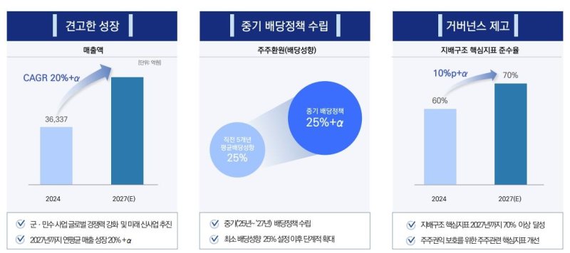 KAI 기업가치제고(밸류업) 계획 (출처=연합뉴스)
