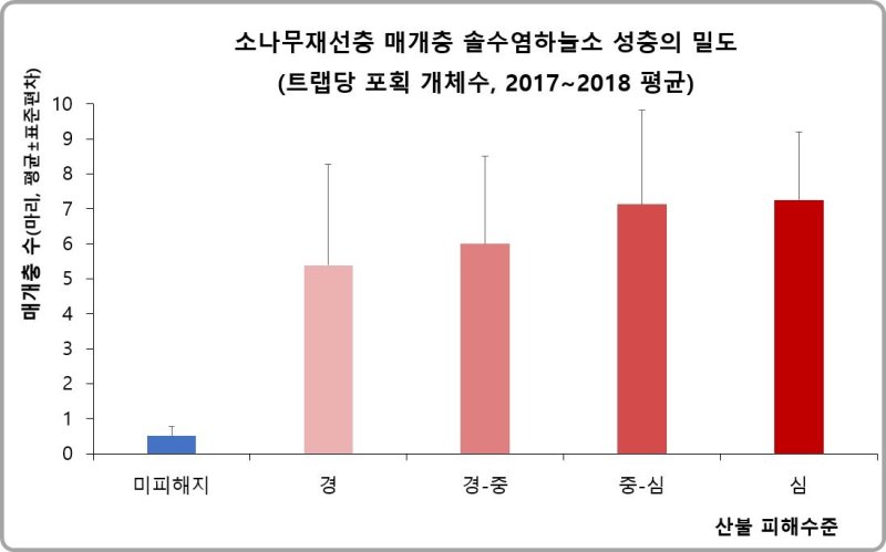 [대전=뉴시스] 산불 피해지와 미피해지의 솔수염하늘소 성충 밀도 모니터링 결과.(경북 상주 2017~2018).(사진=국립산림과학원 제공) *재판매 및 DB 금지