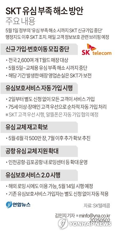 SKT "직영·대리점 신규가입 중단…판매점·온라인은 못막아"(종합) (출처=연합뉴스)