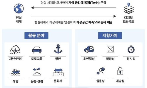 디지털 트윈국토 (출처=연합뉴스)