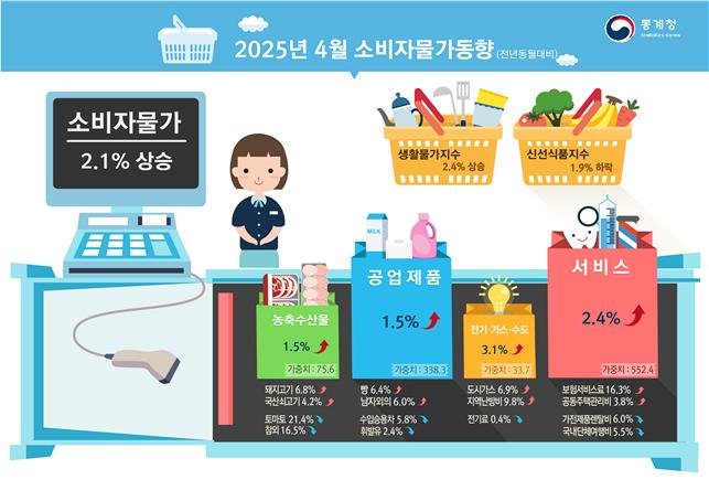 [세종=뉴시스] 통계청 4월 소비자물가 동향. *재판매 및 DB 금지