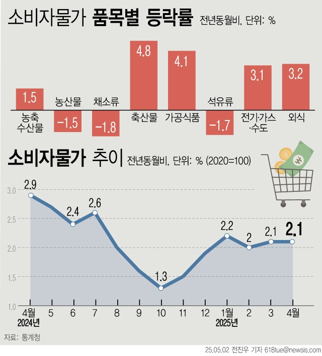 [서울=뉴시스] 2일 통계청에 따르면 지난달 소비자물가지수는 116.38로 전년 동월 대비 2.1% 상승했다. 소비자물가 상승률이 올해 들어 4개월째 2%대를 이어갔다. 가공식품과 개인서비스, 축산물·수산물 등 민생과 밀접한 품목은 높은 상승폭을 나타냈다. (그래픽=전진우 기자) 618tue@newsis.com