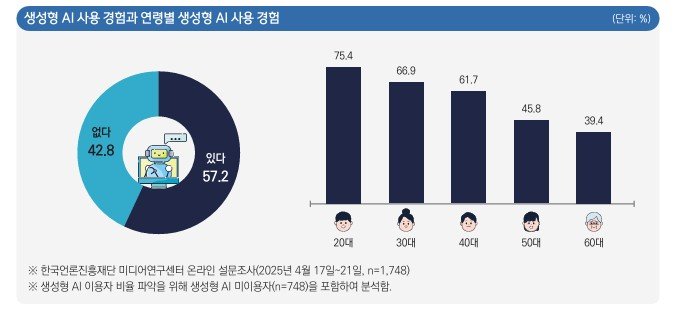 [서울=뉴시스] 생성형 AI 사용 경험과 연령별 생성형 AI 사용 경험 통계(사진=한국언론진흥재단 제공) 2025.05.02. photo@newsis.com *재판매 및 DB 금지