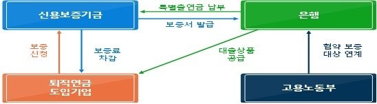 중소기업 퇴직연금 도입 지원한다…노동부-금융기관 업무협약 (출처=연합뉴스)