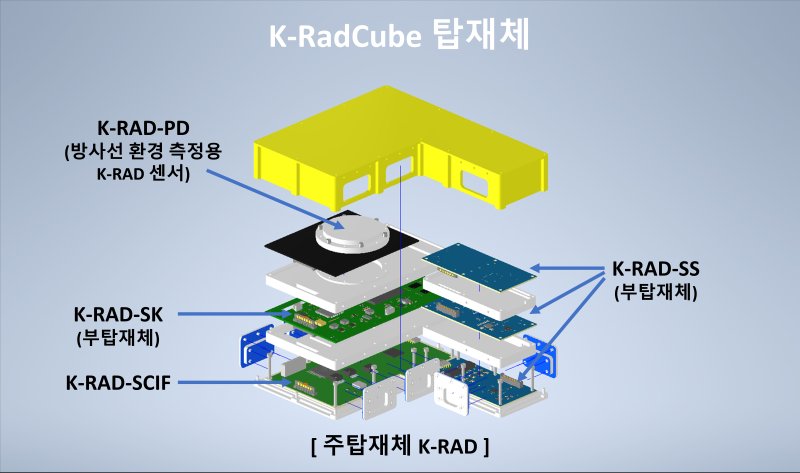K-RadCube 탑재체(SM카지노항공청 제공)