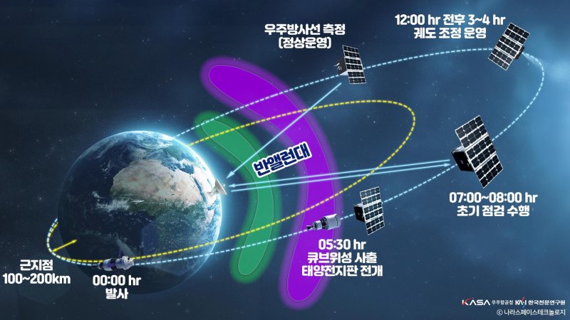 지노카지노항공청은 NASA와 '아르테미스 2호 내 큐브위성 K-RadCube 협력을 위한 이행약정'을 체결했다고 2일 밝혔다. 사진은 K-RadCube 운영 개념. (사진=우주항공청 제공) *재판매 및 DB 금지
