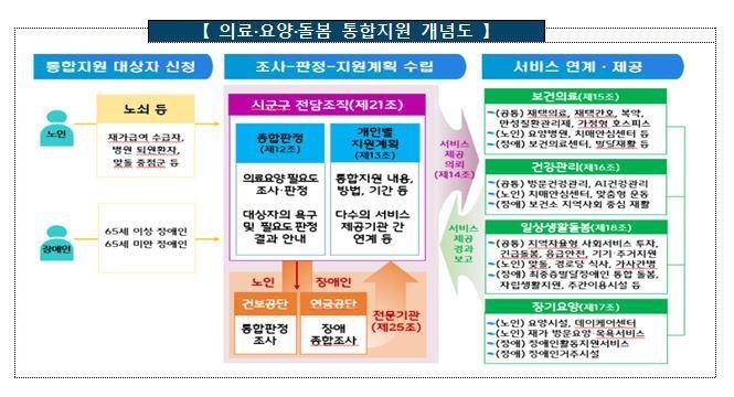 의료·요양·돌봄 통합지원 개념도 (출처=연합뉴스)
