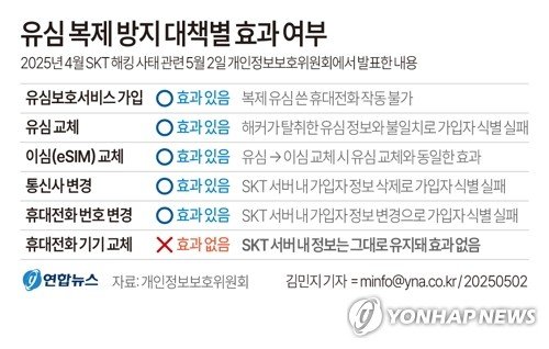 SKT 개인정보 유출피해 막으려면…유심 교체 O·휴대전화 교체 X (출처=연합뉴스)