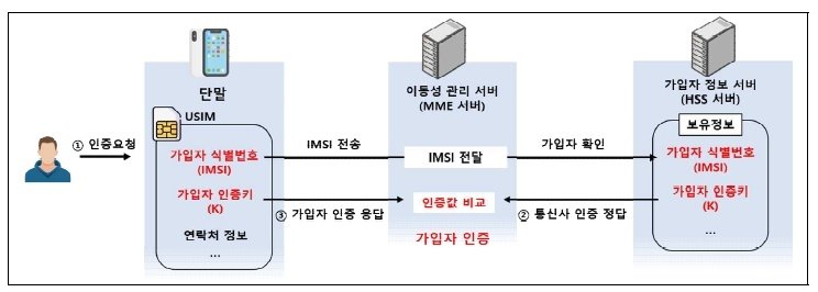 유심 정보를 통한 가입자 인증방식 (출처=연합뉴스)