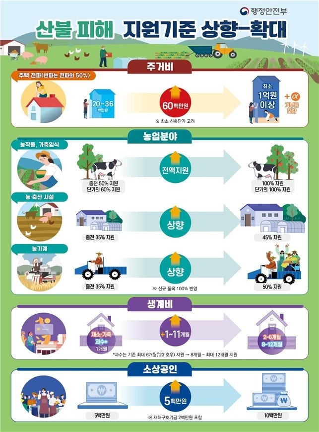 산불 피해 지원기준 상향·확대 인포그래픽 (출처=연합뉴스)