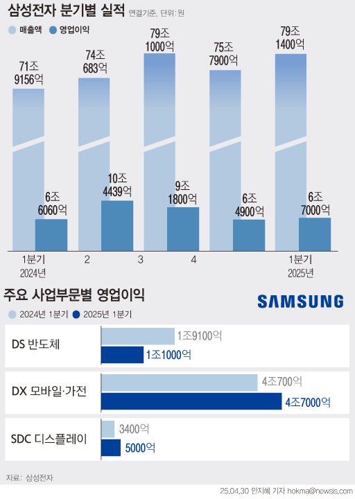 [서울=뉴시스] 삼성전자는 올해 1분기 연결 기준으로 매출 79조1405억원 실적을 기록했다. 매출은 분기 기준 사상 최대다. 전년 대비 10.1% 증가했다. 영업이익은 6조7000억원으로 전년 대비 1.2% 늘었으며, 시장 기대치 평균(5조1148억원)을 크게 웃돌았다. (그래픽=안지혜 기자) hokma@newsis.com