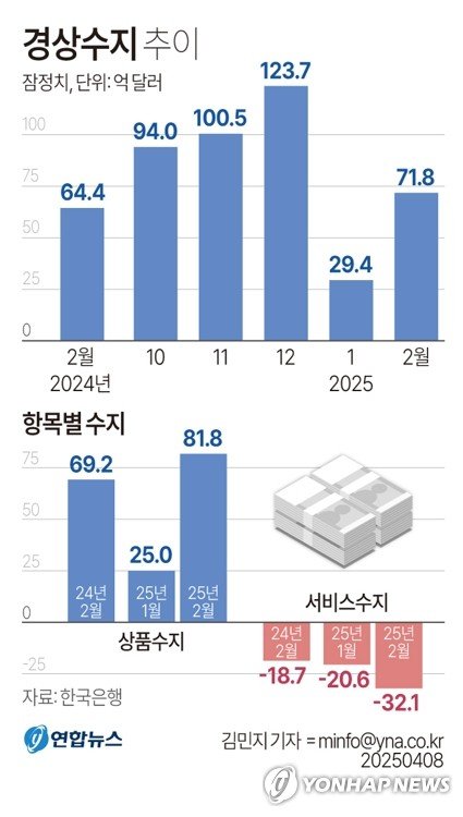 [그래픽] 경상수지 추이 (출처=연합뉴스)