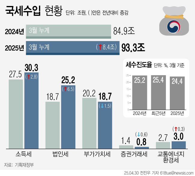 [서울=뉴시스] 30일 기획재정부에 따르면 올해 1~3월 누계 국바카라 온라인입은 총 93조3000억원으로 지난해 기업 실적 개선으로 법인세가 늘면서 전년보다 8조4000억원 증가했다. 다만 바카라 온라인 진도율은 대규모 바카라 온라인 결손을 냈던 지난해보다 낮은 수준이었다. (그래픽=전진우 기자) 618tue@newsis.com