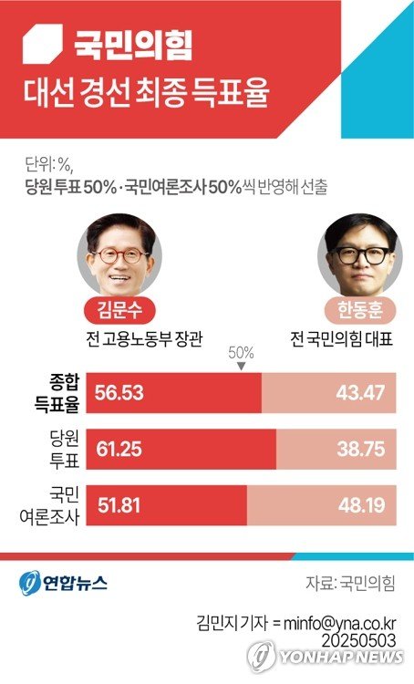 김문수, 당심 22%p·민심 3%p차 승리…'한덕수 단일화' 기대 반영 (출처=연합뉴스)