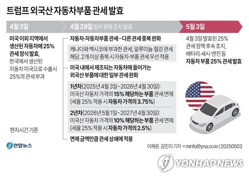 美, 외국산 車부품에 25% 관세 발효…韓 부품업계 타격 예상 (출처=연합뉴스)