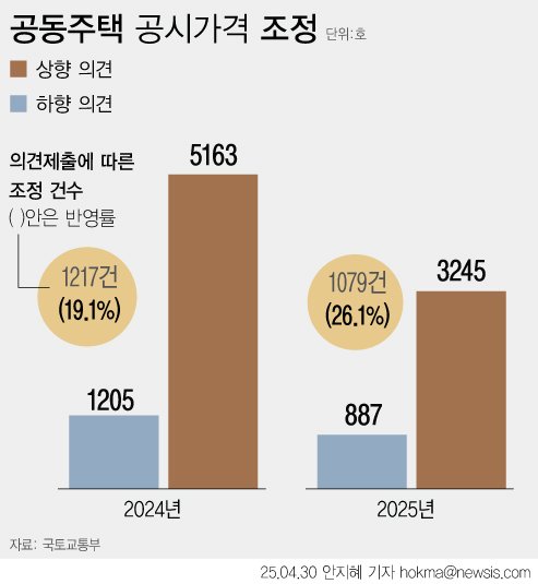 [서울=뉴시스] 아파트·연립·다세대주택 등 공동주택의 올해 공시가격이 지난해 보다 3.65% 올랐다. 의견제출 건수는 2024년보다 35% 감소한 4132건으로 최근 5년 중 가장 적은 수준을 기록했다. 세부적으로 상향 3245건, 하향 887건이다. 제출된 의견에 대해선 한국부동산원의 자체검토와 외부전문가 심사 등을 거쳐 1079건의 공시가격이 조정됐다. 반영비율은 26.1%다. (그래픽=안지혜 기자) hokma@newsis.com
