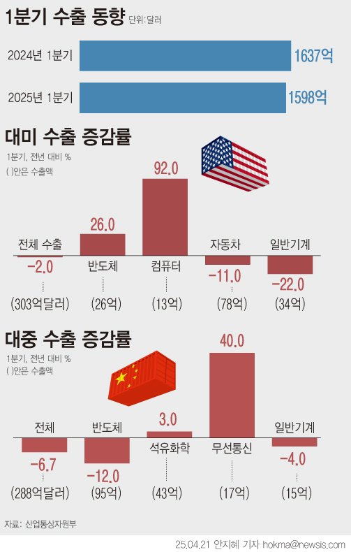 [서울=뉴시스] 21일 산업통상자원부에 따르면 우리나라 1분기 수출이 전년대비 2.1% 감소한 1598억 달러로 집계됐다. 대(對)중국 수출은 9년 만에 1분기 기준 최저치를 보였다. 대미 수출도 트럼프 행정부가 상호관세 90일의 유예를 뒀지만 이미 철강·자동차에 25% 관세가 부과된 만큼 2분기 수출량이 지난해보다 하락할 수 있다는 관측이 나온다. (그래픽=안지혜 기자) hokma@newsis.com