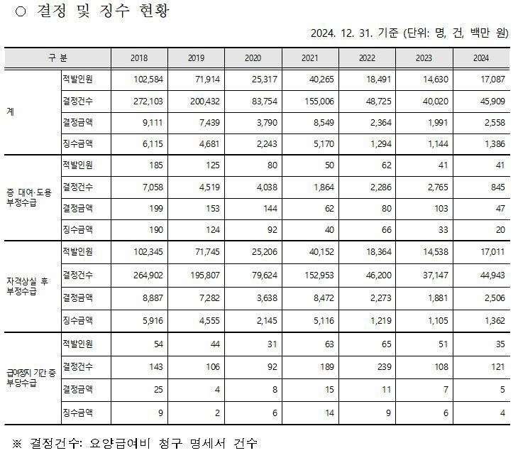 외국인·재외국민 부당수급 결정 및 징수 현황 (출처=연합뉴스)