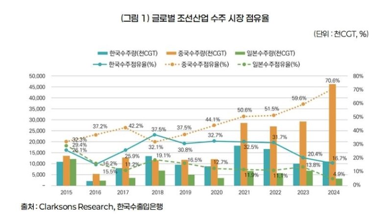 글로벌 조선 산업 수주 시장 점유율 (출처=연합뉴스)