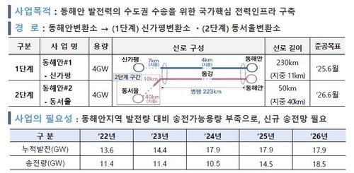 동해안-수도권 송전선로 사업 개요 (출처=연합뉴스)