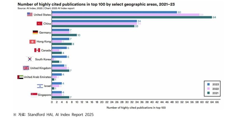 인간중심AI연구소 AI 인덱스 보고서-상위 인용 AI 논문 100편 글로벌 비교(소프트웨어정책연구소 AI Index 2025 주요 내용과 시사점 보고서 갈무리)