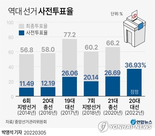 [대선 D-30] '화요일 투표율'은 어떨까…보수·진보 진영 유불리는 (출처=연합뉴스)