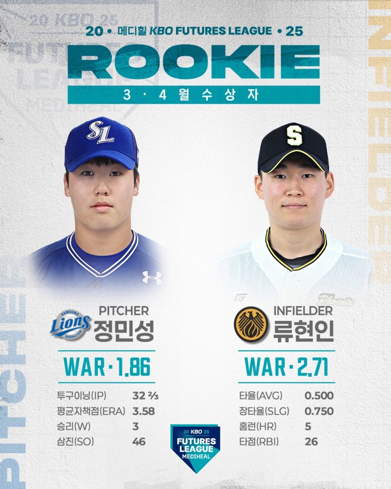 3~4월 월간 메디힐 퓨처스 루키상 선정 이미지.(KBO 제공)