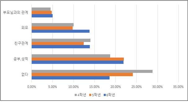 학생들의 고민 설문조사 결과/뉴스1