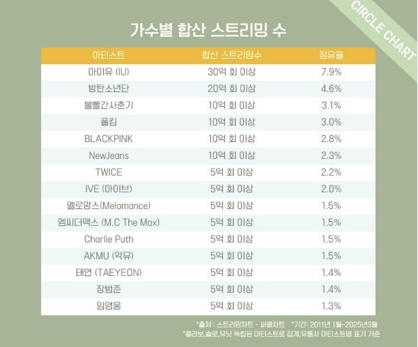아이유, 10여년간 억대 스트리밍 20곡…총재생수 30억회 (출처=연합뉴스)