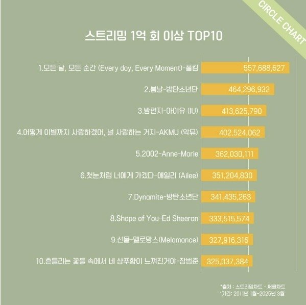 아이유, 10여년간 억대 스트리밍 20곡…총재생수 30억회 (출처=연합뉴스)