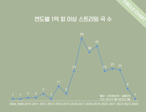 아이유, 10여년간 억대 스트리밍 20곡…총재생수 30억회 (출처=연합뉴스)