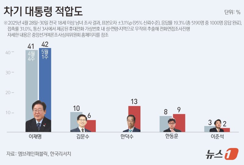 엠브레인퍼블릭·케이스탯리서치·코리아리서치·한국리서치가 지난 28일부터 30일까지 전국 만 18세 이상 남녀 1000명을 대상으로 한 전국지표조사(NBS)에 따르면, 차기 대통령감으로 가장 적합한 인물이 ‘이재명’이라는 응답이 42%로 가장 높았다. 그다음으로 한덕수 13%, 한동훈 9%, 김문수 6%, 이준석 2% 등이 그 뒤를 이었다. ⓒ News1 양혜림 디자이너