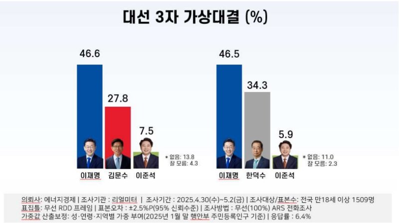 5월 1주차 여야 차기 대선주자 가상 3자대결[자료=리얼미터] *재판매 및 DB 금지
