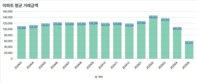 서울 아파트 평균 거래 금액 추이 (출처=연합뉴스)