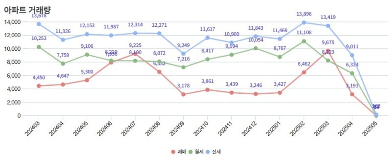 서울 아파트 거래량 추이 (출처=연합뉴스)
