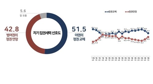차기 대선 집권세력 선호도 조사 결과 (출처=연합뉴스)