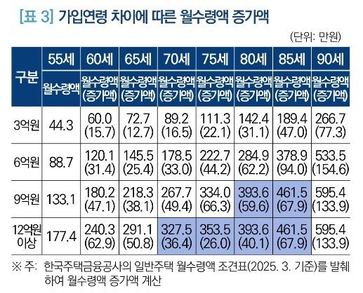 "집값 오르면 주택연금도 올라야"…'변동형 연금' 도입 목소리