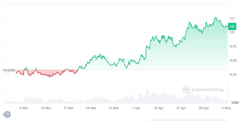 지난 3월부터 현재까지 파트코인(FARTCOIN) 가격 추이.
