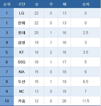 [프로야구] 중간 순위(5일)