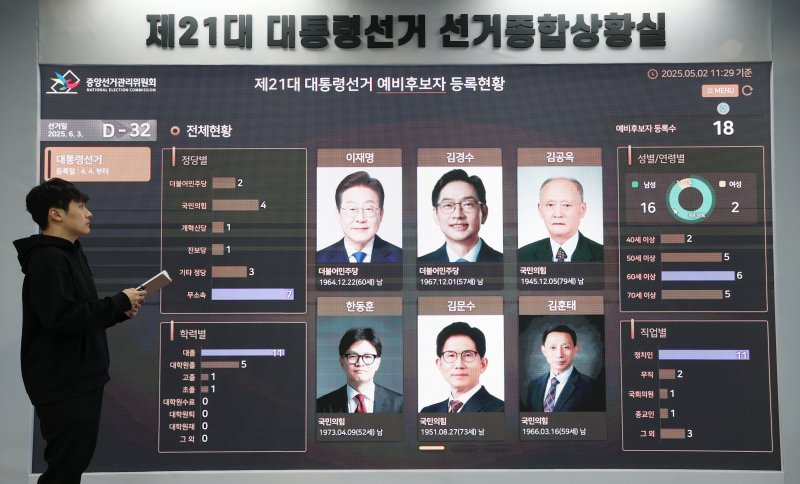 제21대 대통령 선거를 32일 앞둔 2일 경기 과천시 중앙선거관리위원회 선거종합상황실에서 직원이 예비후보자 등록현황을 살펴보고 있다. ⓒ News1 김영운 기자