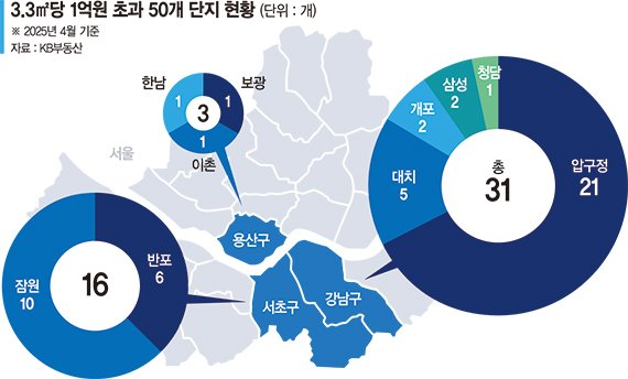 강남 한채 팔면 도봉에 네채… 다주택자 규제가 더 벌려놨다 [서울 집값 '초양극화']