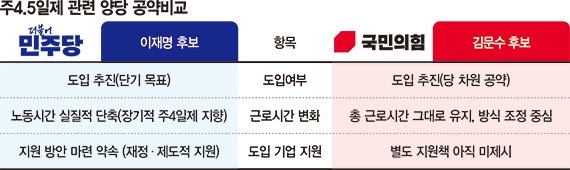 정년연장 온도차… 李 "은퇴자 현실 개선" 金 "기업 부담 늘고 청년만 희생" [6·3 대선 D-28]