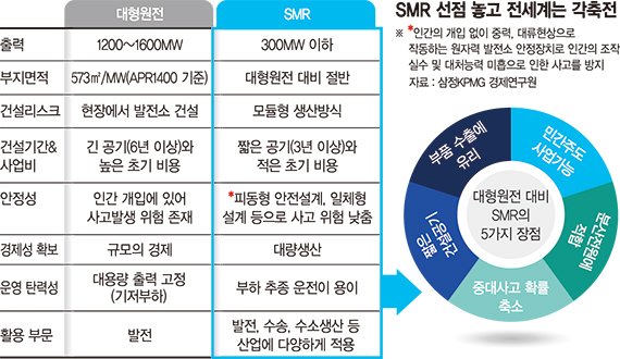 한국형 SMR 2035년 상용화… 2040년 400조 시장 잡는다 [2025 원전산업 리포트 2]