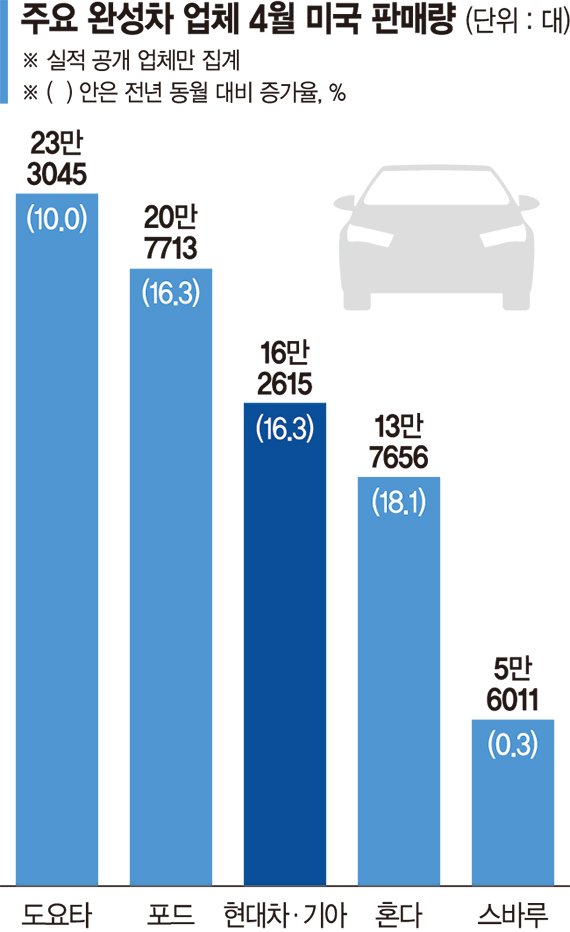 현대차, 관세폭풍 정면돌파… 美서 최대 실적 이어간다