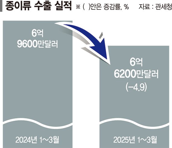 캐나다산에 밀리고 국내선 中 저가공세.. 美 관세 역풍 맞은 韓 제지 빅2 '이중고'