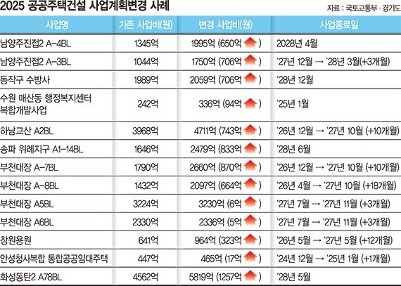 올해만 6천억 껑충… 공공주택, 불어나는 공사비에 '흔들'