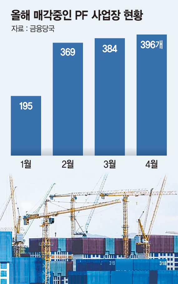 '애물단지' PF사업장… 강남권 경매물건도 안팔려