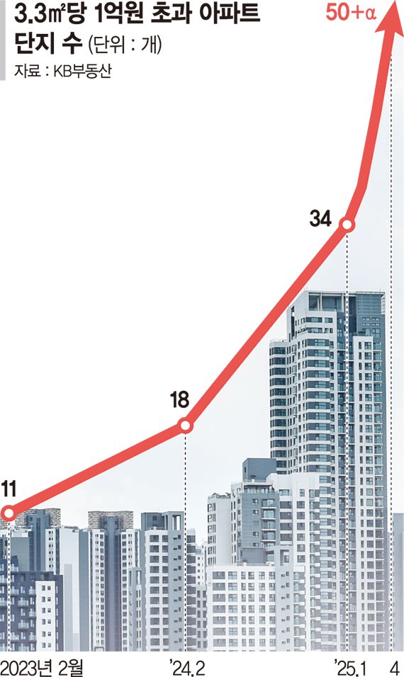 극단의 집값… 상위 50개 단지 ‘3.3㎡당 1억’ [서울 집값 '초양극화']