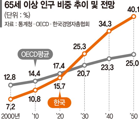 고령화에 ‘정년연장’ 대선 이슈로
