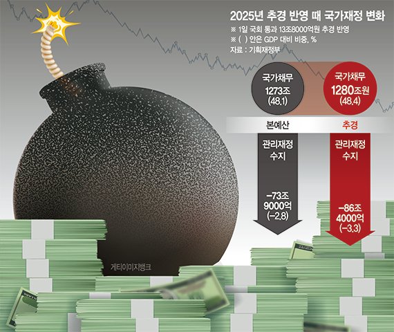 추경 재원 70%를 국채로 충당… 재정건전성 악화 우려 [국가 경제 시스템 흔들]
